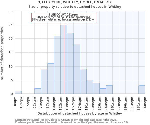 3, LEE COURT, WHITLEY, GOOLE, DN14 0GX: Size of property relative to detached houses houses in Whitley