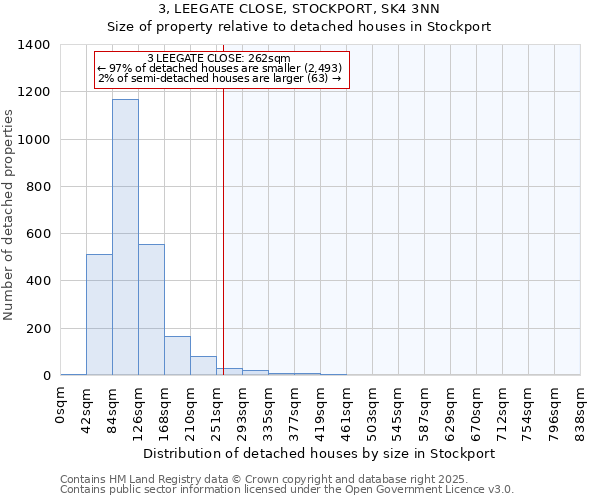 3, LEEGATE CLOSE, STOCKPORT, SK4 3NN: Size of property relative to detached houses houses in Stockport