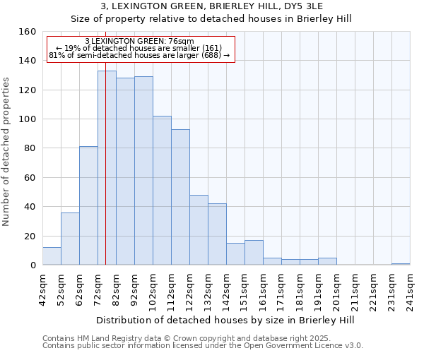 3, LEXINGTON GREEN, BRIERLEY HILL, DY5 3LE: Size of property relative to detached houses houses in Brierley Hill
