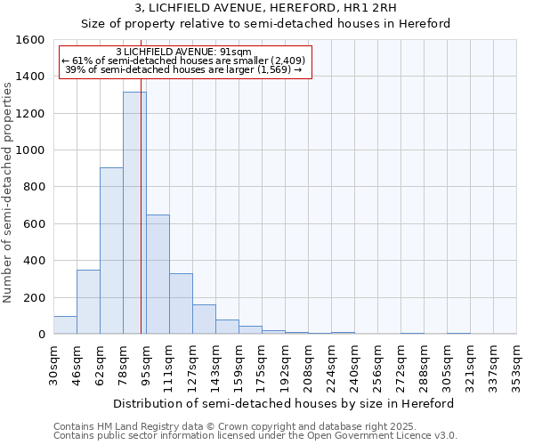 3, LICHFIELD AVENUE, HEREFORD, HR1 2RH: Size of property relative to semi-detached houses houses in Hereford