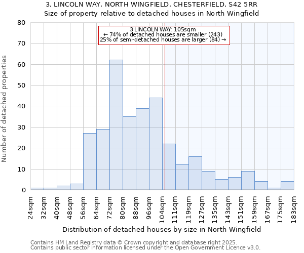 3, LINCOLN WAY, NORTH WINGFIELD, CHESTERFIELD, S42 5RR: Size of property relative to detached houses houses in North Wingfield