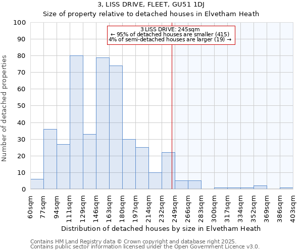 3, LISS DRIVE, FLEET, GU51 1DJ: Size of property relative to detached houses houses in Elvetham Heath