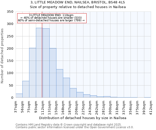 3, LITTLE MEADOW END, NAILSEA, BRISTOL, BS48 4LS: Size of property relative to detached houses houses in Nailsea