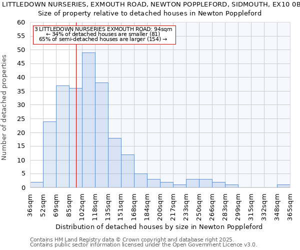 3, LITTLEDOWN NURSERIES, EXMOUTH ROAD, NEWTON POPPLEFORD, SIDMOUTH, EX10 0BE: Size of property relative to detached houses houses in Newton Poppleford