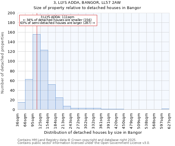 3, LLYS ADDA, BANGOR, LL57 2AW: Size of property relative to detached houses houses in Bangor