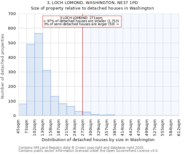 3, LOCH LOMOND, WASHINGTON, NE37 1PD: Size of property relative to detached houses houses in Washington