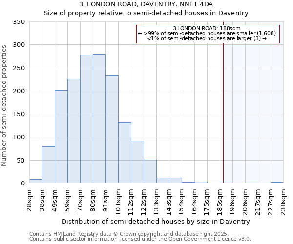 3, LONDON ROAD, DAVENTRY, NN11 4DA: Size of property relative to semi-detached houses houses in Daventry