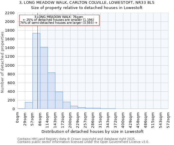 3, LONG MEADOW WALK, CARLTON COLVILLE, LOWESTOFT, NR33 8LS: Size of property relative to detached houses houses in Lowestoft
