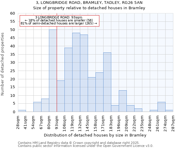 3, LONGBRIDGE ROAD, BRAMLEY, TADLEY, RG26 5AN: Size of property relative to detached houses houses in Bramley