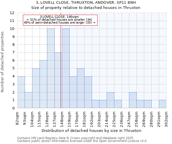 3, LOVELL CLOSE, THRUXTON, ANDOVER, SP11 8NH: Size of property relative to detached houses houses in Thruxton