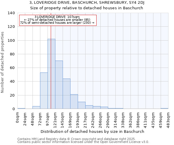 3, LOVERIDGE DRIVE, BASCHURCH, SHREWSBURY, SY4 2DJ: Size of property relative to detached houses houses in Baschurch