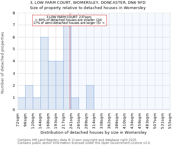 3, LOW FARM COURT, WOMERSLEY, DONCASTER, DN6 9FD: Size of property relative to detached houses houses in Womersley