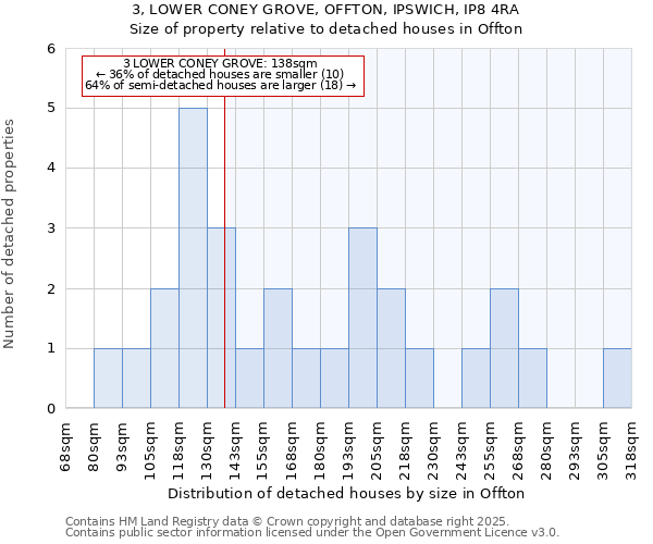 3, LOWER CONEY GROVE, OFFTON, IPSWICH, IP8 4RA: Size of property relative to detached houses houses in Offton