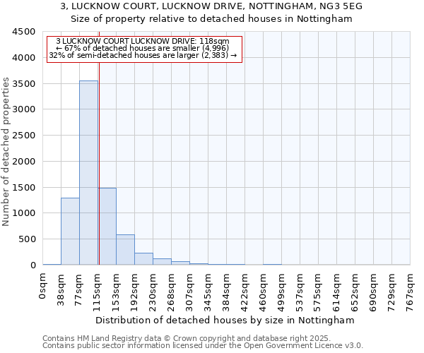 3, LUCKNOW COURT, LUCKNOW DRIVE, NOTTINGHAM, NG3 5EG: Size of property relative to detached houses houses in Nottingham