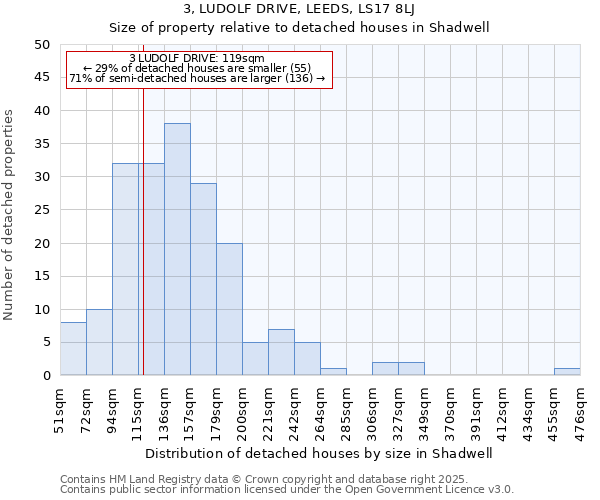 3, LUDOLF DRIVE, LEEDS, LS17 8LJ: Size of property relative to detached houses houses in Shadwell