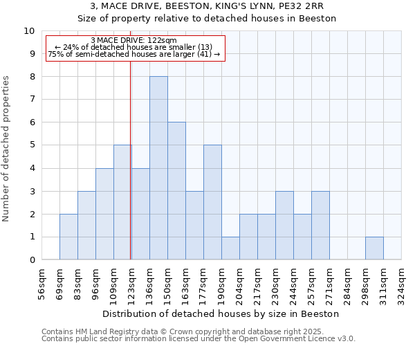 3, MACE DRIVE, BEESTON, KING'S LYNN, PE32 2RR: Size of property relative to detached houses houses in Beeston