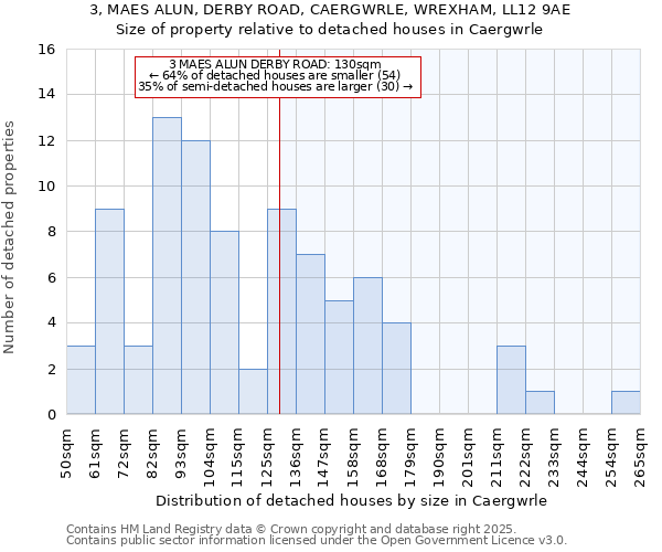 3, MAES ALUN, DERBY ROAD, CAERGWRLE, WREXHAM, LL12 9AE: Size of property relative to detached houses houses in Caergwrle