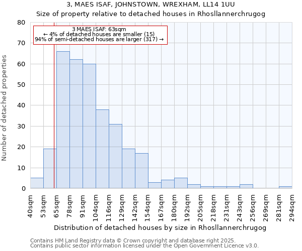3, MAES ISAF, JOHNSTOWN, WREXHAM, LL14 1UU: Size of property relative to detached houses houses in Rhosllannerchrugog