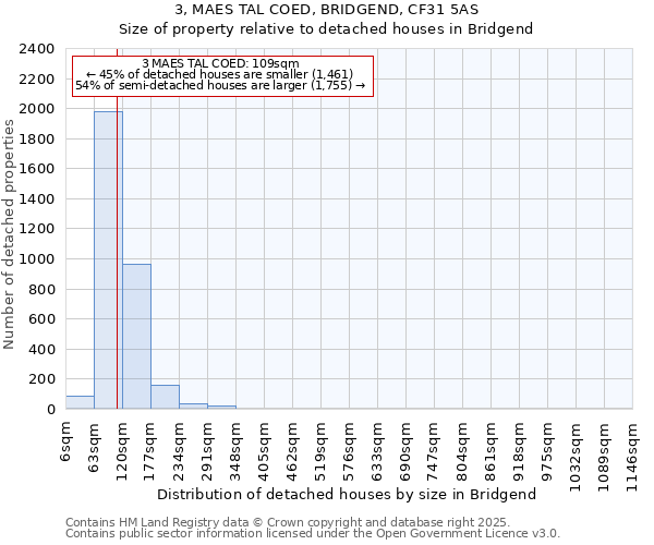 3, MAES TAL COED, BRIDGEND, CF31 5AS: Size of property relative to detached houses houses in Bridgend