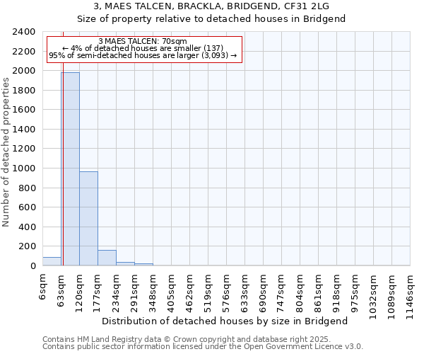 3, MAES TALCEN, BRACKLA, BRIDGEND, CF31 2LG: Size of property relative to detached houses houses in Bridgend