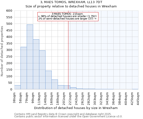 3, MAES TOMOS, WREXHAM, LL13 7DT: Size of property relative to detached houses houses in Wrexham