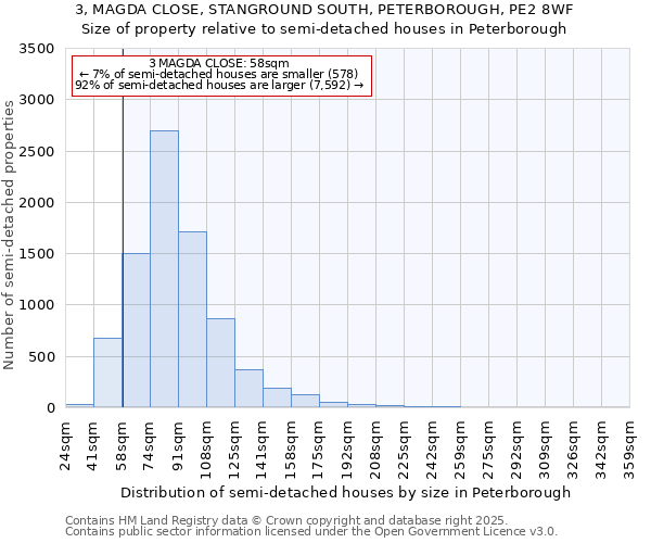 3, MAGDA CLOSE, STANGROUND SOUTH, PETERBOROUGH, PE2 8WF: Size of property relative to semi-detached houses houses in Peterborough