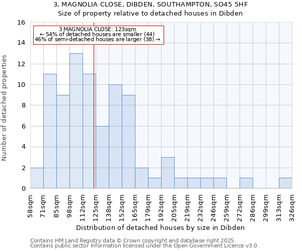 3, MAGNOLIA CLOSE, DIBDEN, SOUTHAMPTON, SO45 5HF: Size of property relative to detached houses houses in Dibden