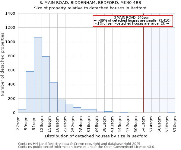 3, MAIN ROAD, BIDDENHAM, BEDFORD, MK40 4BB: Size of property relative to detached houses houses in Bedford