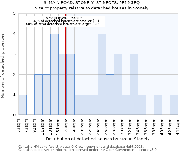 3, MAIN ROAD, STONELY, ST NEOTS, PE19 5EQ: Size of property relative to detached houses houses in Stonely
