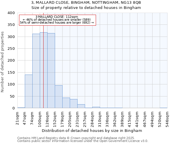3, MALLARD CLOSE, BINGHAM, NOTTINGHAM, NG13 8QB: Size of property relative to detached houses houses in Bingham