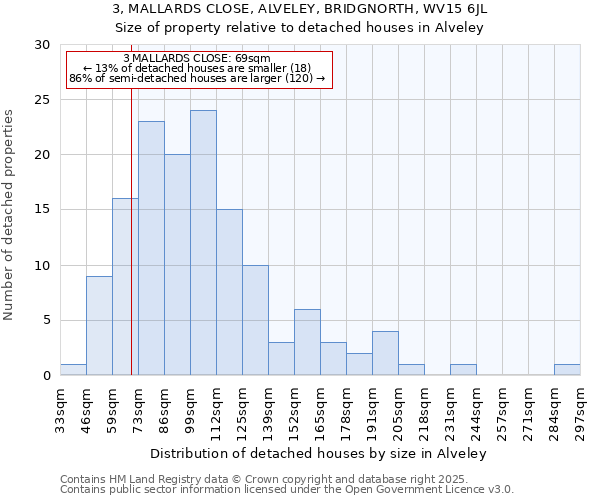 3, MALLARDS CLOSE, ALVELEY, BRIDGNORTH, WV15 6JL: Size of property relative to detached houses houses in Alveley