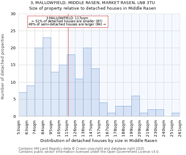 3, MALLOWFIELD, MIDDLE RASEN, MARKET RASEN, LN8 3TU: Size of property relative to detached houses houses in Middle Rasen