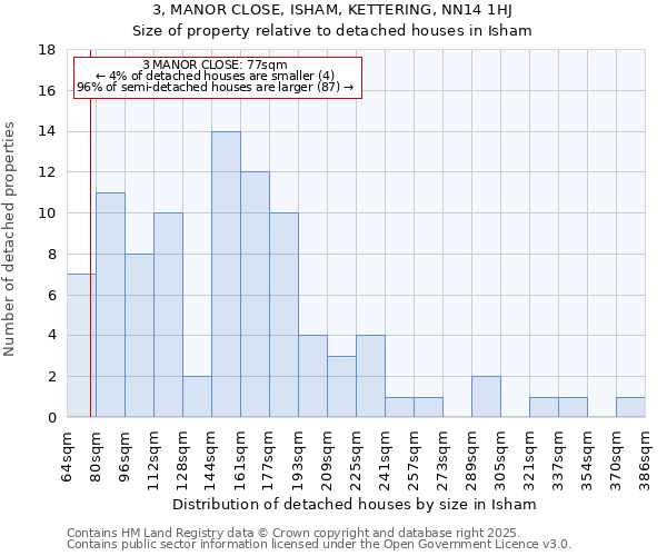 3, MANOR CLOSE, ISHAM, KETTERING, NN14 1HJ: Size of property relative to detached houses houses in Isham