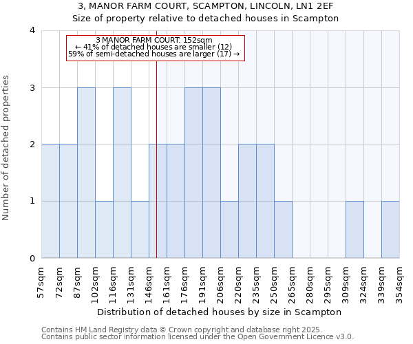 3, MANOR FARM COURT, SCAMPTON, LINCOLN, LN1 2EF: Size of property relative to detached houses houses in Scampton