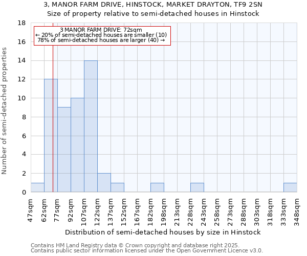 3, MANOR FARM DRIVE, HINSTOCK, MARKET DRAYTON, TF9 2SN: Size of property relative to semi-detached houses houses in Hinstock