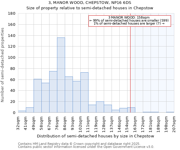 3, MANOR WOOD, CHEPSTOW, NP16 6DS: Size of property relative to semi-detached houses houses in Chepstow