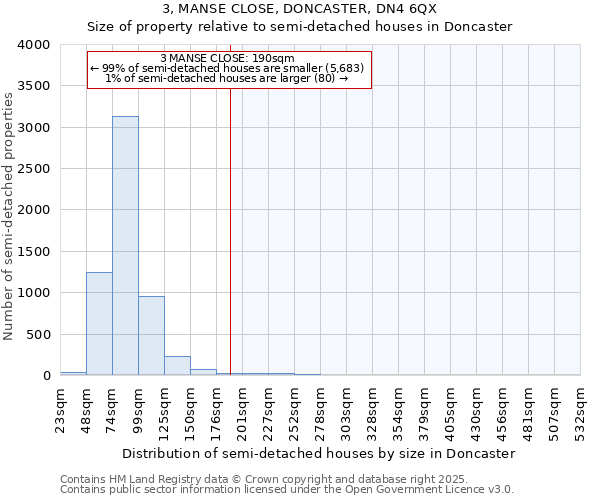 3, MANSE CLOSE, DONCASTER, DN4 6QX: Size of property relative to semi-detached houses houses in Doncaster