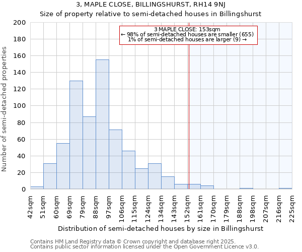 3, MAPLE CLOSE, BILLINGSHURST, RH14 9NJ: Size of property relative to semi-detached houses houses in Billingshurst
