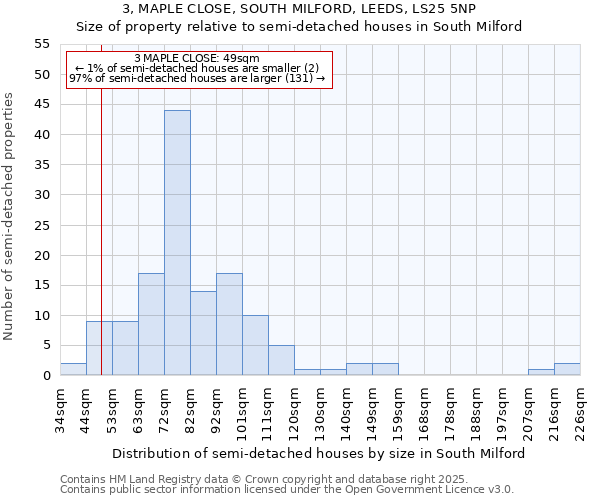 3, MAPLE CLOSE, SOUTH MILFORD, LEEDS, LS25 5NP: Size of property relative to semi-detached houses houses in South Milford