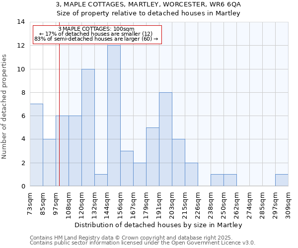3, MAPLE COTTAGES, MARTLEY, WORCESTER, WR6 6QA: Size of property relative to detached houses houses in Martley