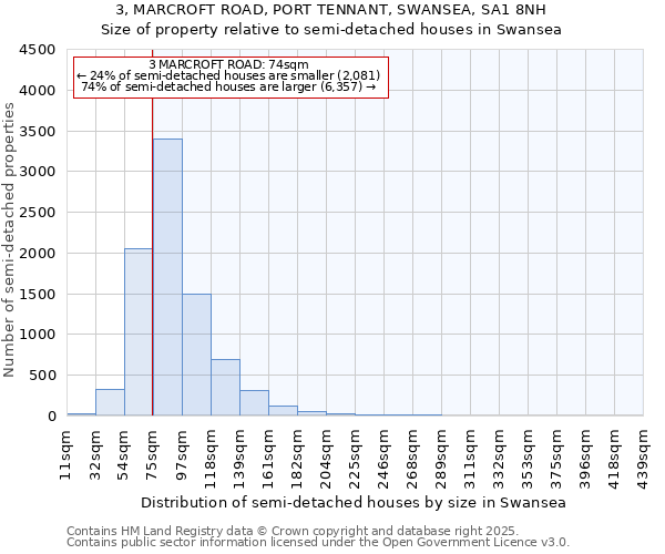 3, MARCROFT ROAD, PORT TENNANT, SWANSEA, SA1 8NH: Size of property relative to semi-detached houses houses in Swansea