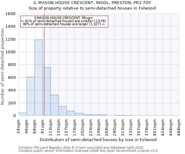 3, MASON HOUSE CRESCENT, INGOL, PRESTON, PR2 7DY: Size of property relative to semi-detached houses houses in Fulwood