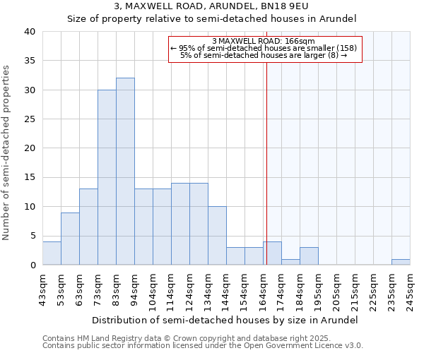 3, MAXWELL ROAD, ARUNDEL, BN18 9EU: Size of property relative to semi-detached houses houses in Arundel