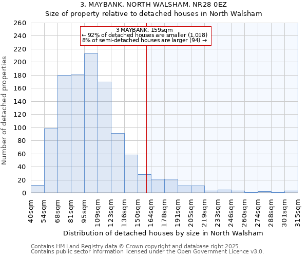 3, MAYBANK, NORTH WALSHAM, NR28 0EZ: Size of property relative to detached houses houses in North Walsham