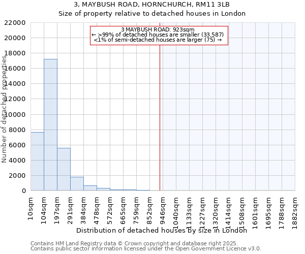 3, MAYBUSH ROAD, HORNCHURCH, RM11 3LB: Size of property relative to detached houses houses in London