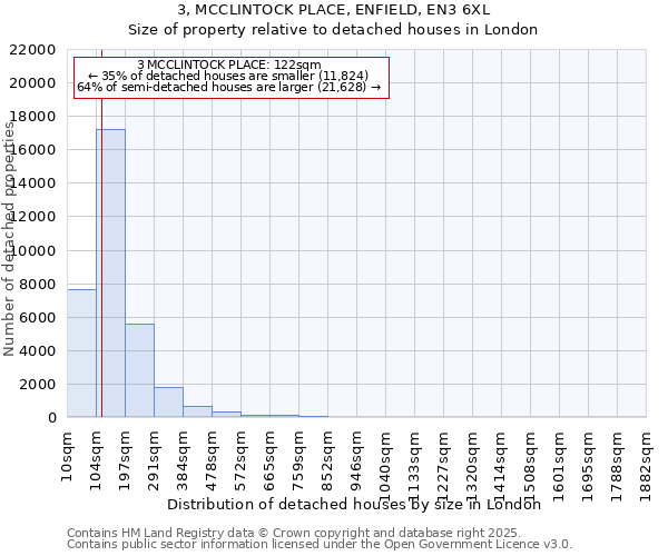 3, MCCLINTOCK PLACE, ENFIELD, EN3 6XL: Size of property relative to detached houses houses in London