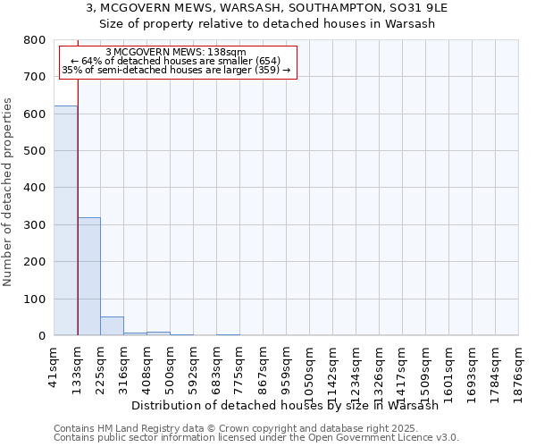 3, MCGOVERN MEWS, WARSASH, SOUTHAMPTON, SO31 9LE: Size of property relative to detached houses houses in Warsash