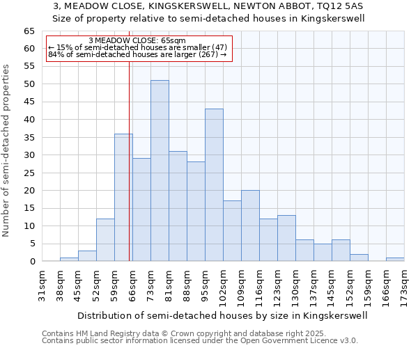 3, MEADOW CLOSE, KINGSKERSWELL, NEWTON ABBOT, TQ12 5AS: Size of property relative to semi-detached houses houses in Kingskerswell