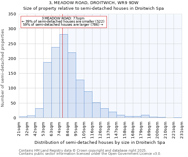 3, MEADOW ROAD, DROITWICH, WR9 9DW: Size of property relative to semi-detached houses houses in Droitwich Spa