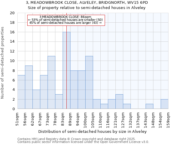 3, MEADOWBROOK CLOSE, ALVELEY, BRIDGNORTH, WV15 6PD: Size of property relative to semi-detached houses houses in Alveley